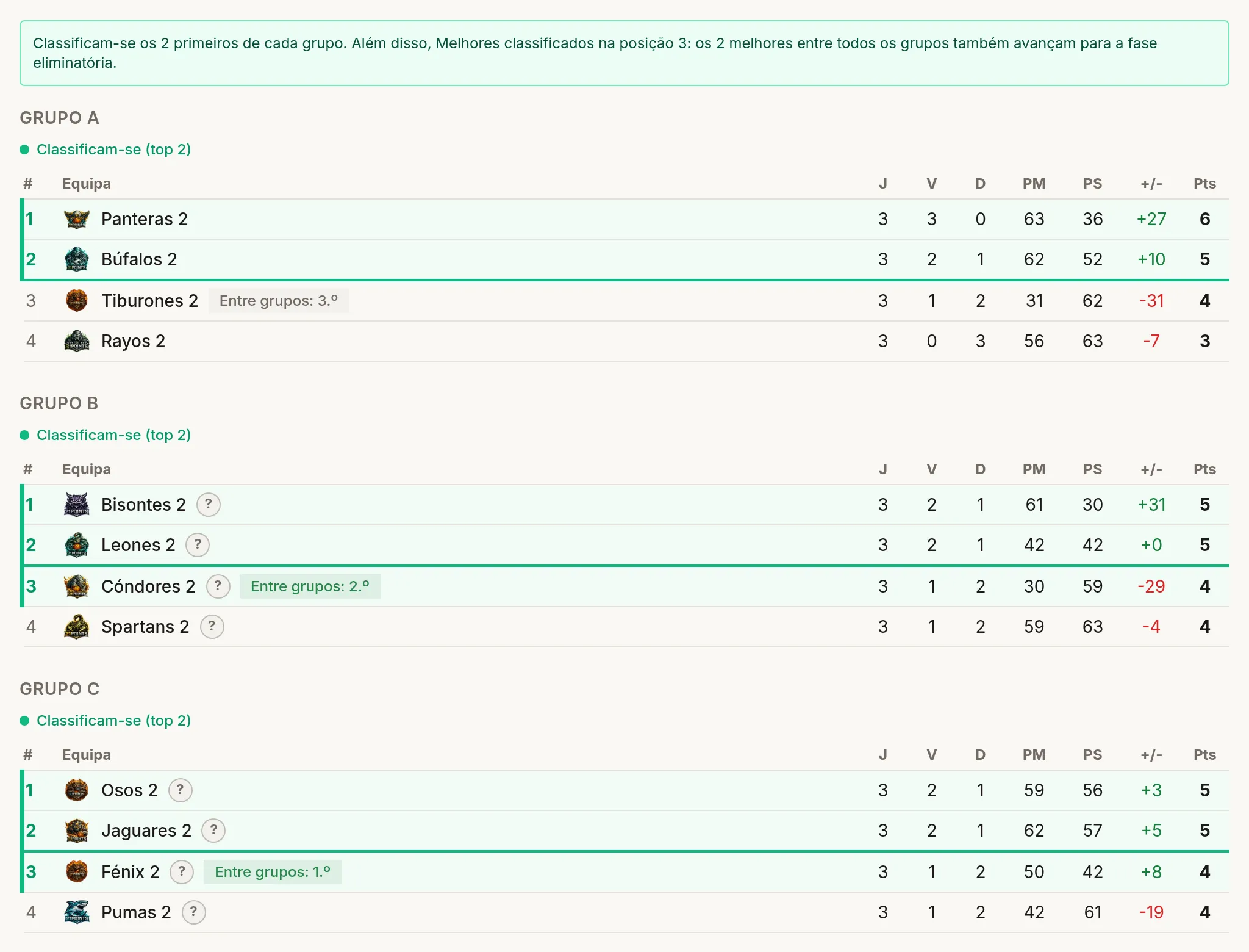 Classificação por grupos: Grupo A e Grupo B com a etiqueta « Apuram-se (top 2) » e colunas J, V, D, PM, PS, +/- e Pts.