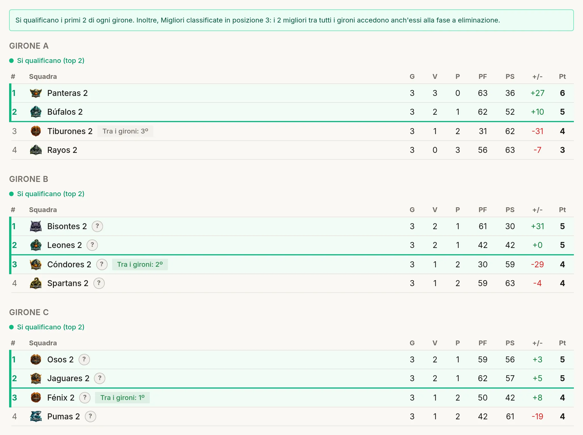 Classifica per gironi: Girone A e Girone B con l'etichetta « Si qualificano (top 2) » e le colonne PG, V, P, PF, PS, +/- e Pti.