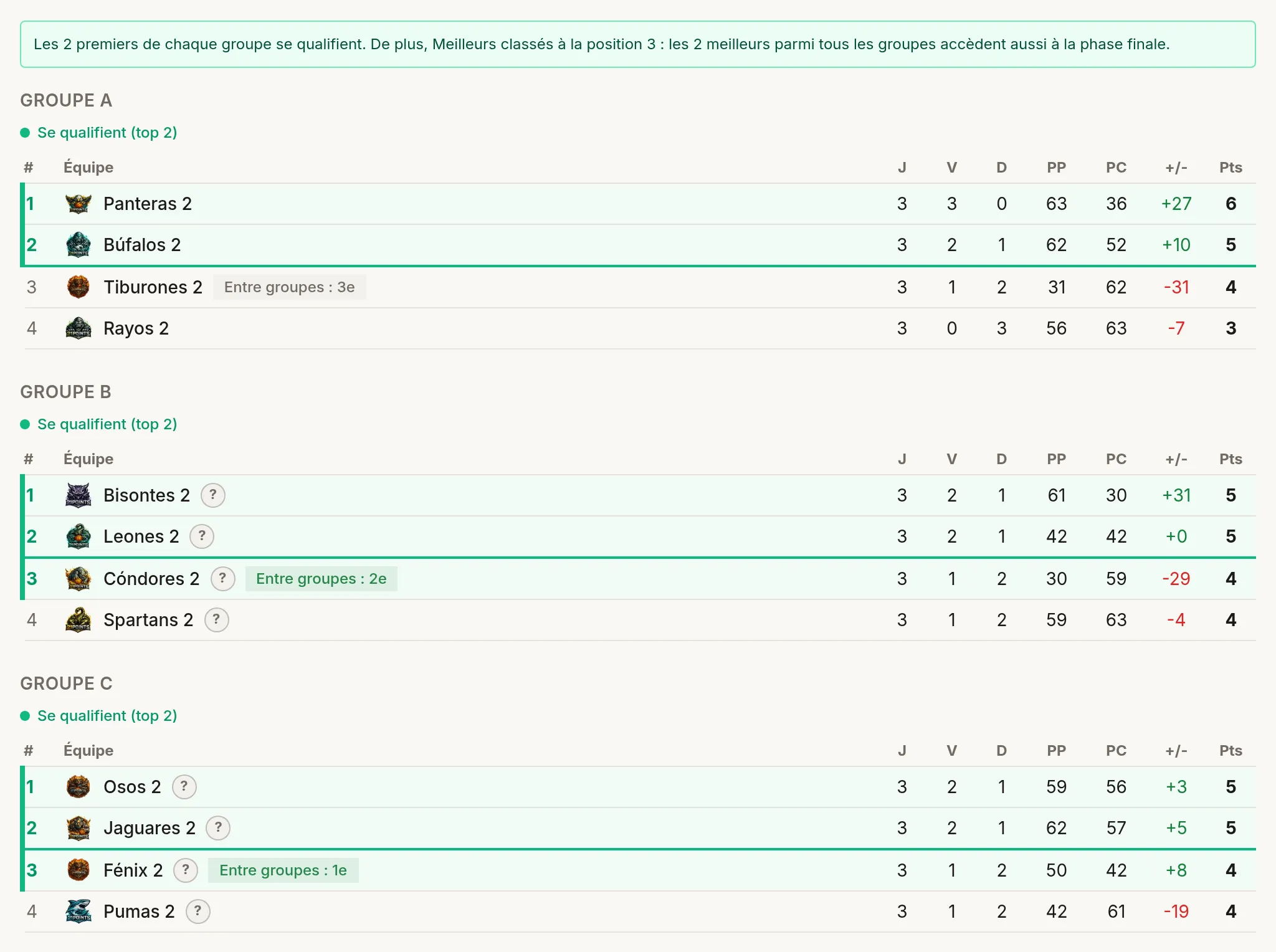 Classement par poules : Poule A et Poule B avec l'étiquette « Se qualifient (top 2) » et les colonnes MJ, MG, MP, PP, PC, +/- et Pts.