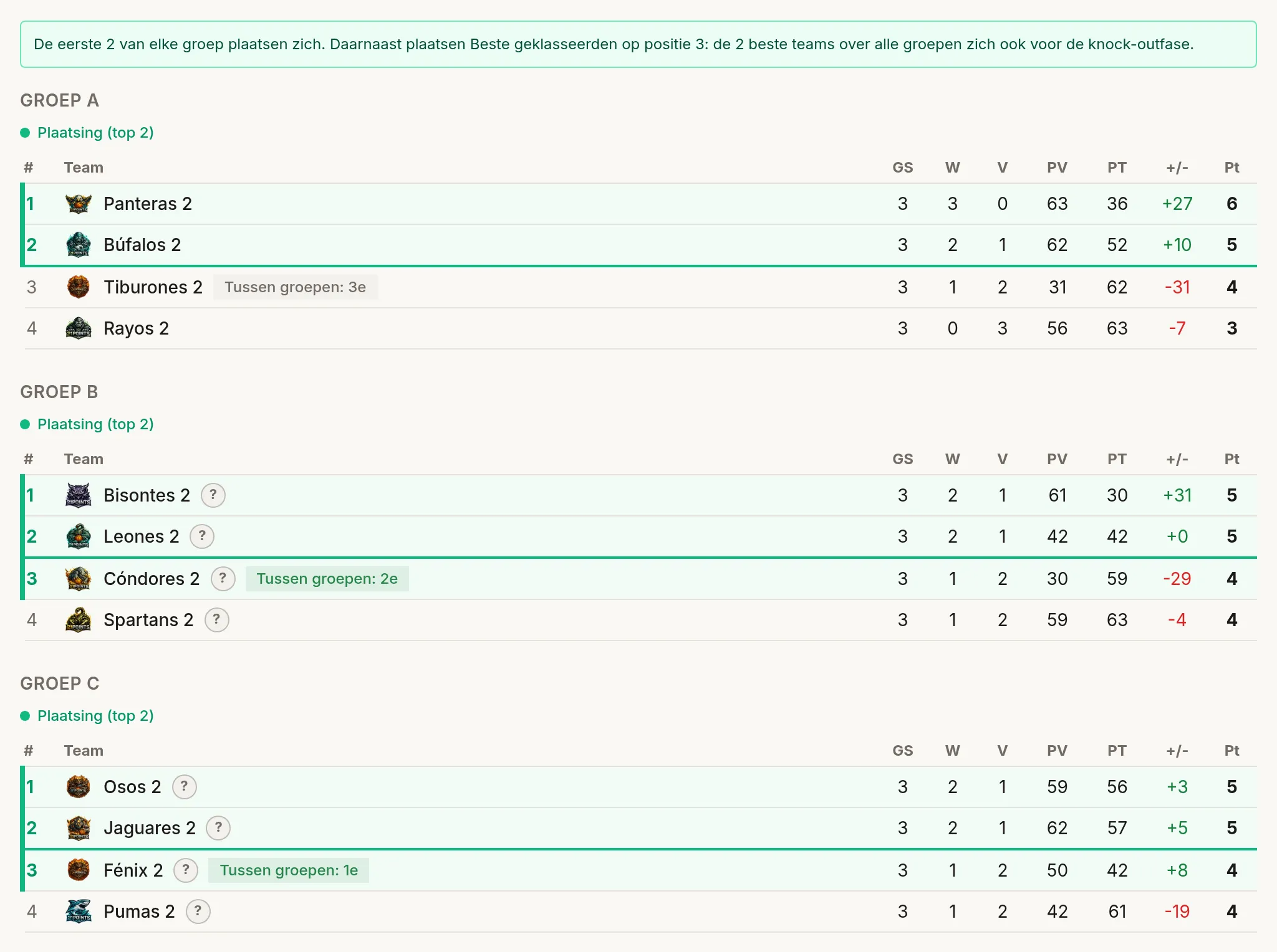 Poulestand: Poule A en Poule B met het label « Kwalificeren (top 2) » en kolommen GS, W, V, PV, PT, +/- en Ptn.