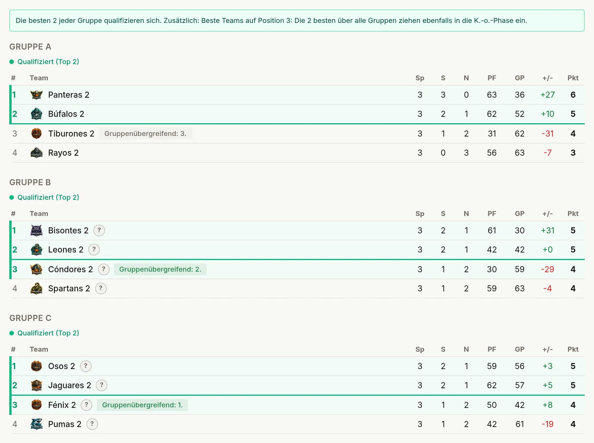 Gruppentabelle: Gruppe A und Gruppe B mit dem Label „Qualifizieren (Top 2)“ und den Spalten Sp, S, N, PF, PG, +/- und Pkt.