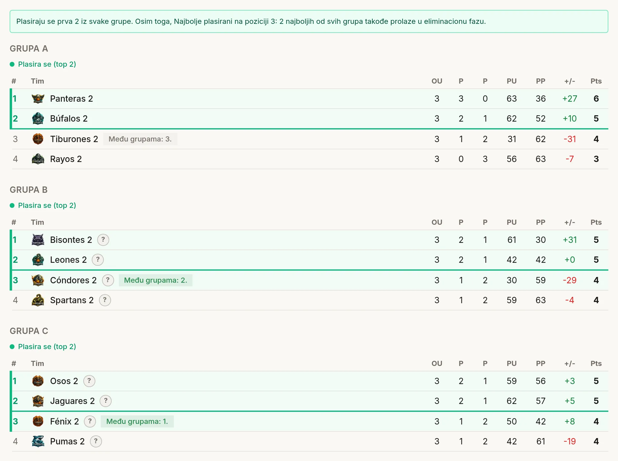 Tabela po grupama: Grupa A i Grupa B sa oznakom « Kvalifikuju se (top 2) » i kolonama OD, P, I, PZ, PP, +/- i Bod.