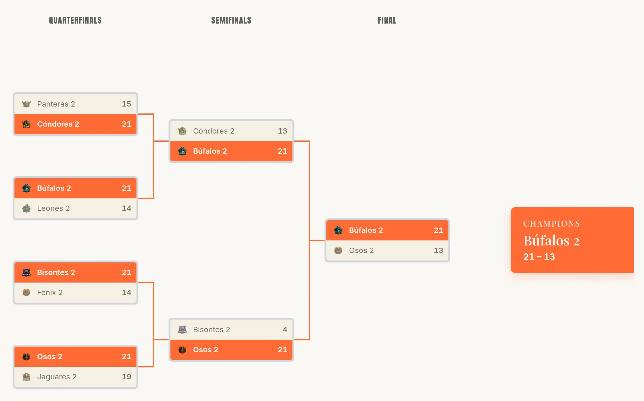 Knockout bracket of a category: two semifinals (1A-2B and 1B-2A) feeding the final.
