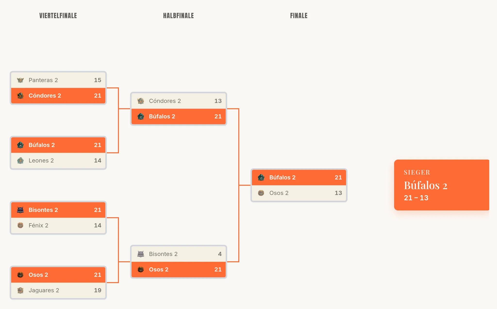 K.-o.-Baum einer Kategorie: zwei Halbfinals (1A-2B und 1B-2A), die das Finale speisen.