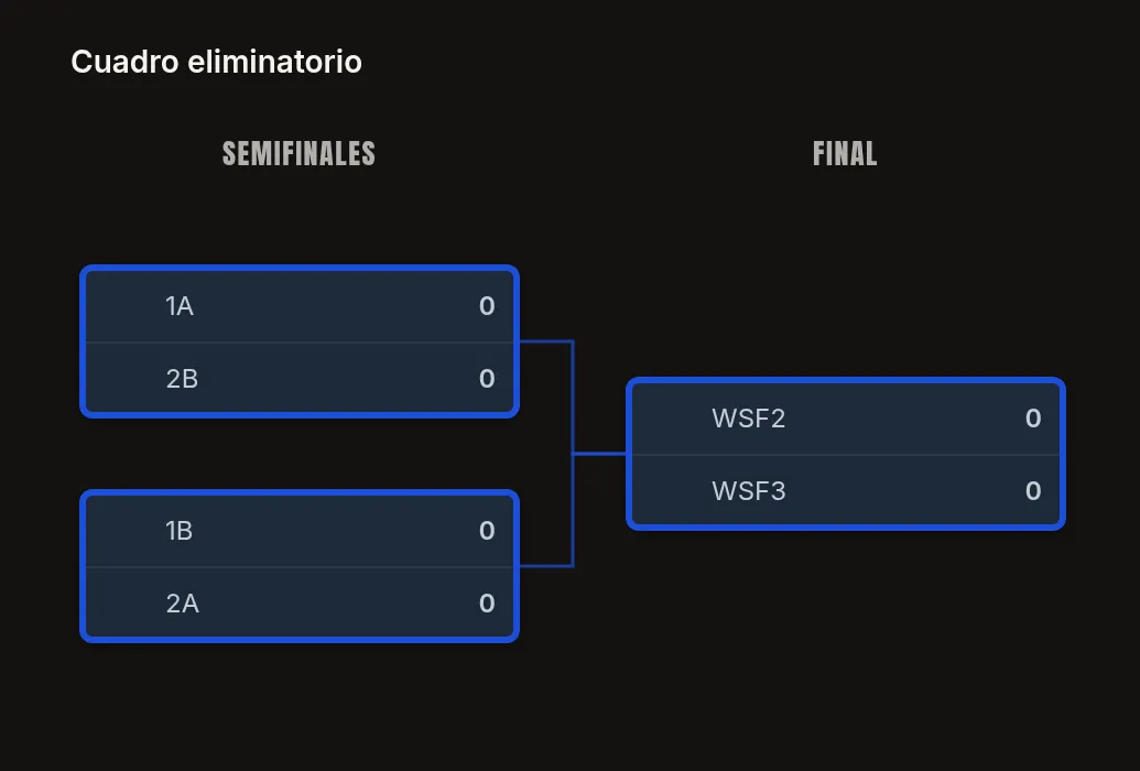 Cuadro eliminatorio de una categoría: dos semifinales (1A-2B y 1B-2A) que alimentan la final.